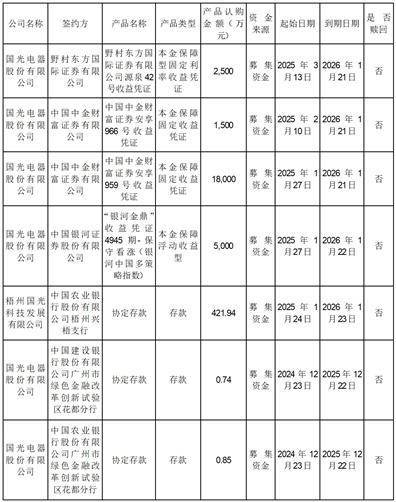 國光電器股份有限公司 關(guān)于使用暫時(shí)閑置募集資金進(jìn)行現(xiàn)金管理的進(jìn)展公告:電器銷售有限公司
